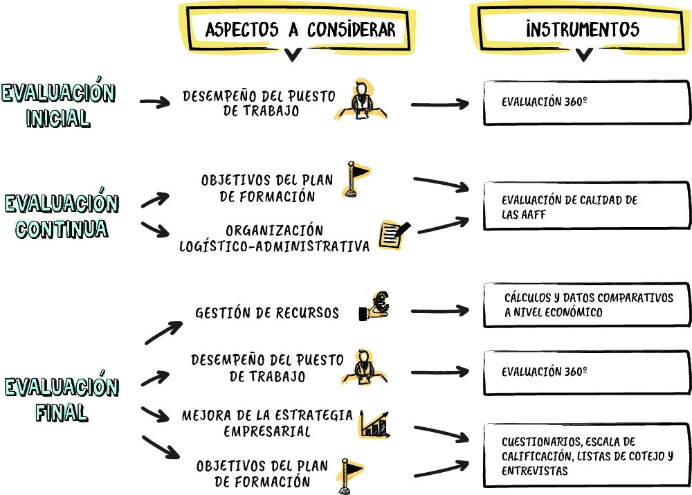 Aspectos a considerar e instrumentos a utilizar según el tipo de evaluación inicial, continua y final.